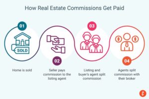Real Estate Agent Commission Split with Broker: A Complete Guide