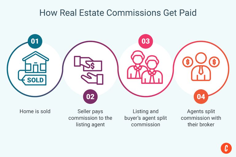 Real estate agent commission split with broker and 100% commission real estate broker